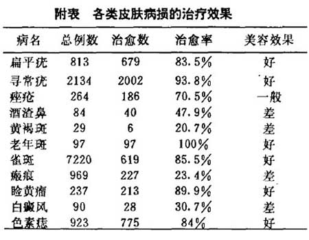 面部皮膚病冷凍美容的治療方法及結(jié)果